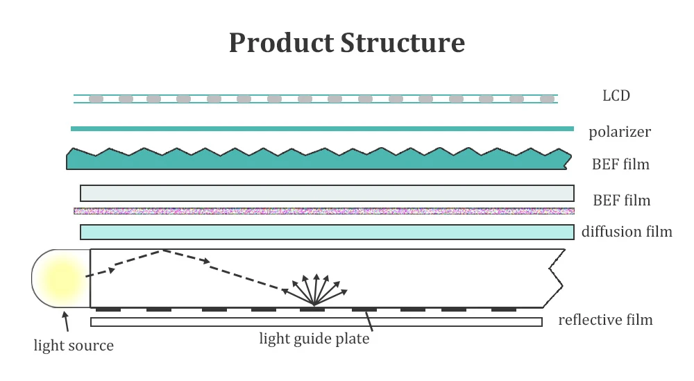 Product structure of brightness enhancement film in LCD backlight module with diffusion and reflective films