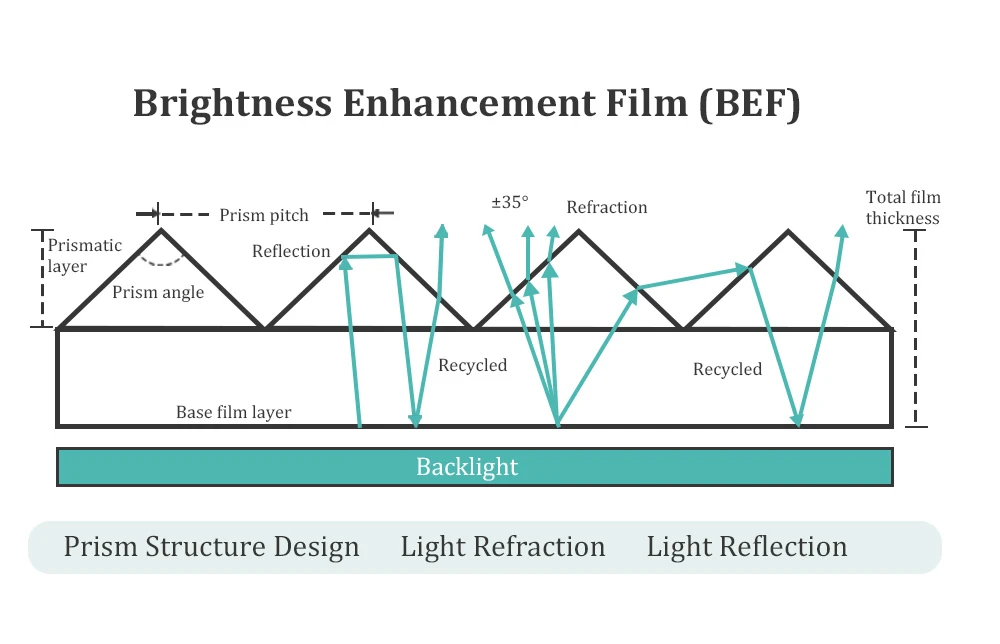 Working principle of brightness enhancement film with micro-prismatic structure