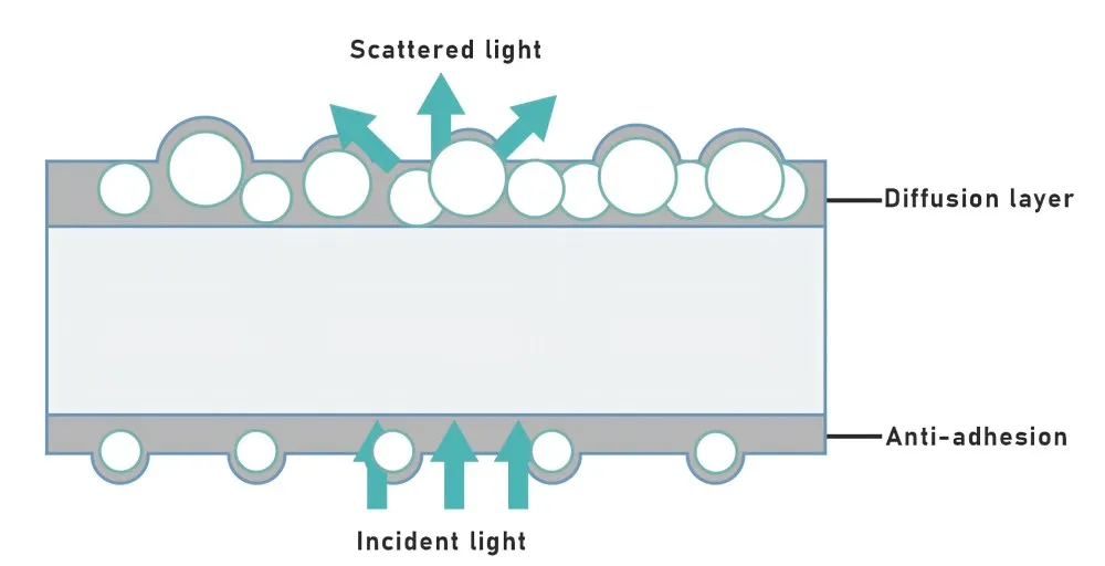 Optical Diffusion Film Structure Optical diffusion film structure with incident light and scattered light