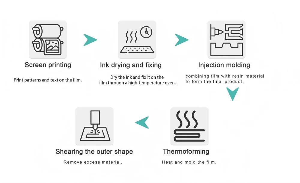 IML manufacturing process from screen printing and thermoforming to injection molding