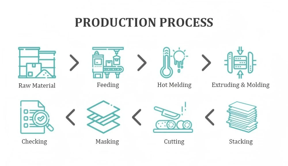 Production process of brightness enhancement film from raw material feeding molding stacking cutting masking and checking